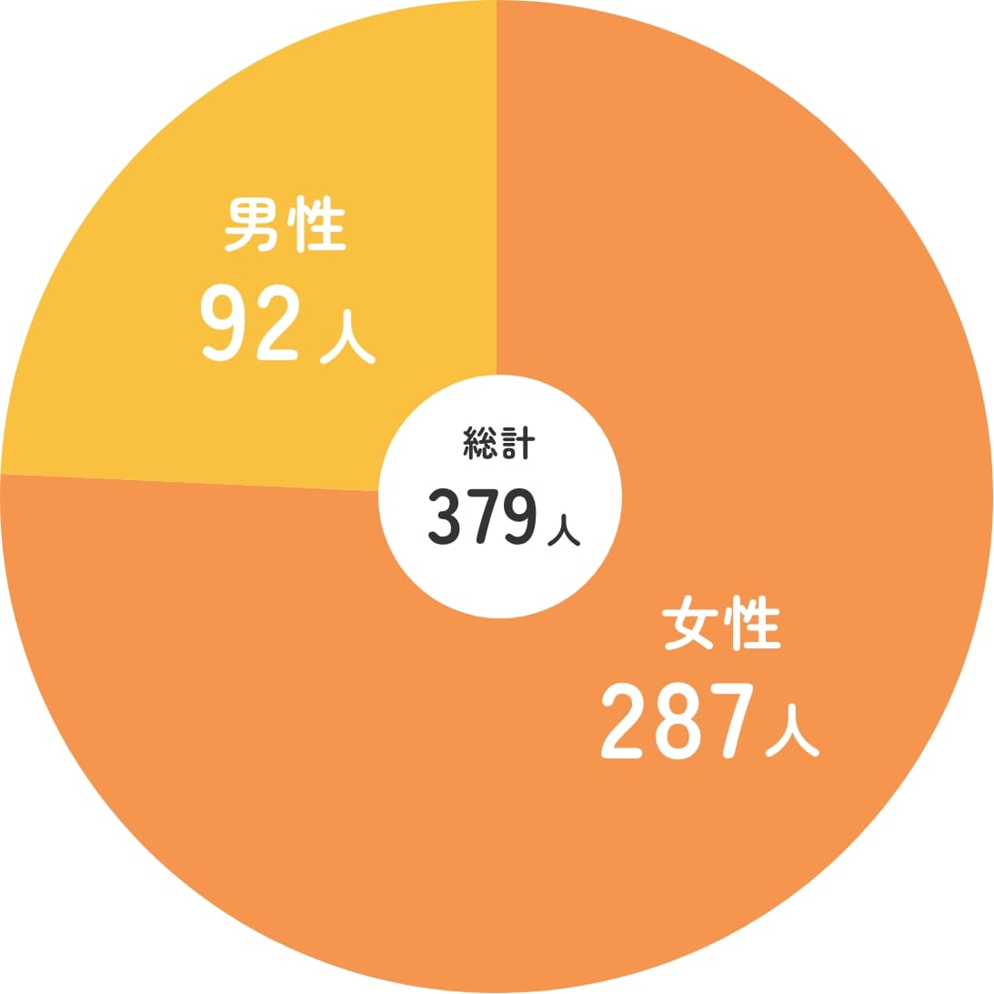 男女構成比の円グラフ