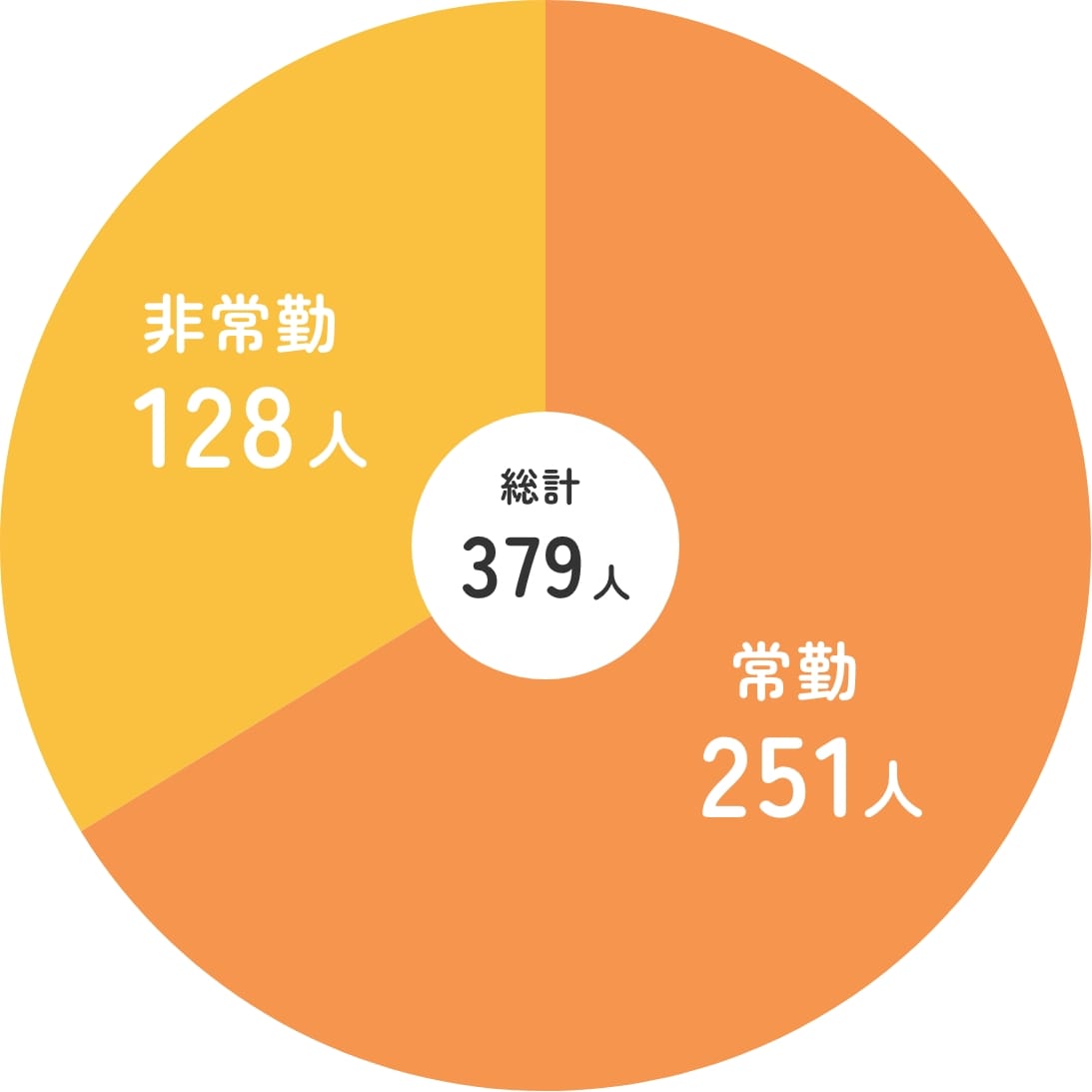 雇用形態の円グラフ