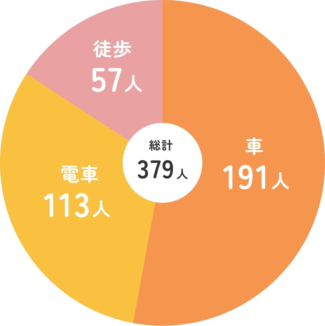 交通手段の円グラフ