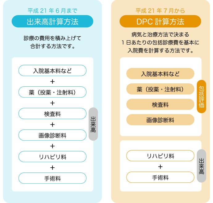 出来高計算方法とDPC計算方法の説明図